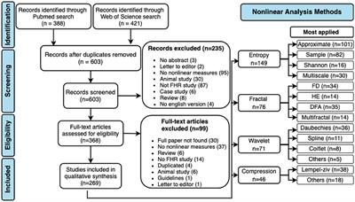 Non-linear Methods Predominant in Fetal Heart Rate Analysis: A Systematic Review